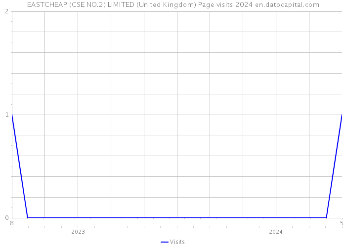 EASTCHEAP (CSE NO.2) LIMITED (United Kingdom) Page visits 2024 
