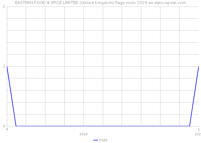 EASTERN FOOD & SPICE LIMITED (United Kingdom) Page visits 2024 