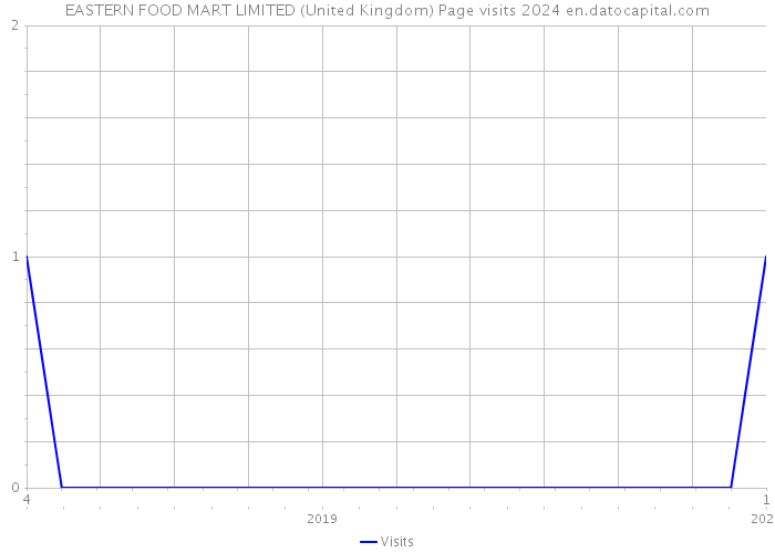 EASTERN FOOD MART LIMITED (United Kingdom) Page visits 2024 