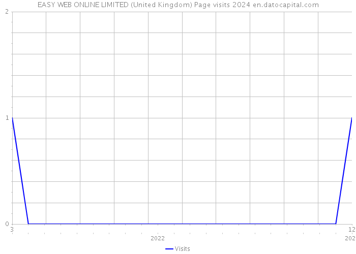 EASY WEB ONLINE LIMITED (United Kingdom) Page visits 2024 