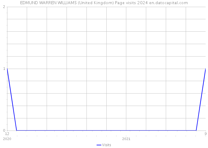 EDMUND WARREN WILLIAMS (United Kingdom) Page visits 2024 