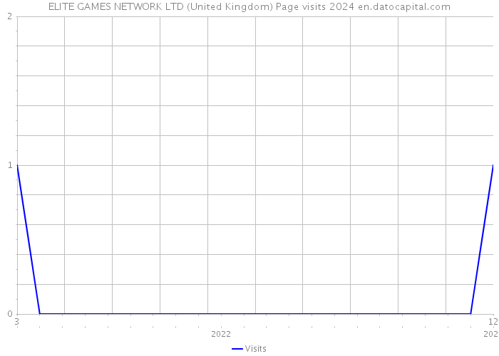 ELITE GAMES NETWORK LTD (United Kingdom) Page visits 2024 