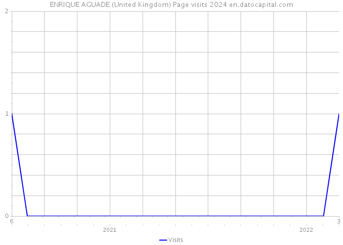 ENRIQUE AGUADE (United Kingdom) Page visits 2024 