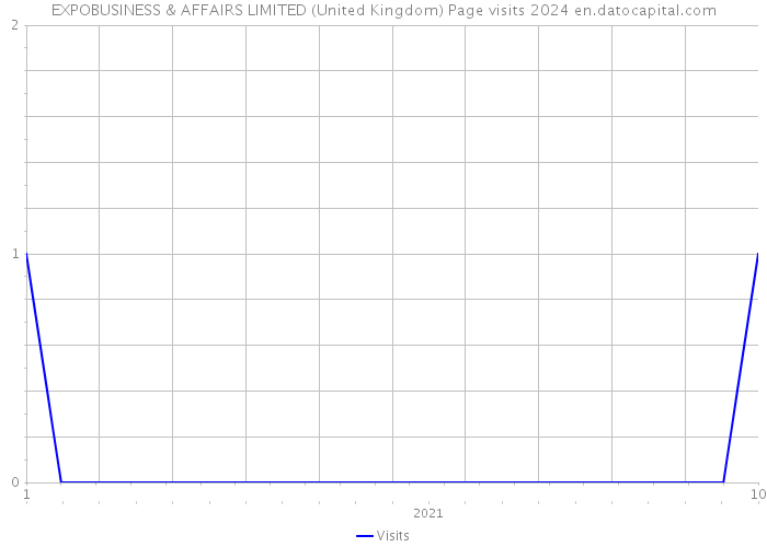 EXPOBUSINESS & AFFAIRS LIMITED (United Kingdom) Page visits 2024 