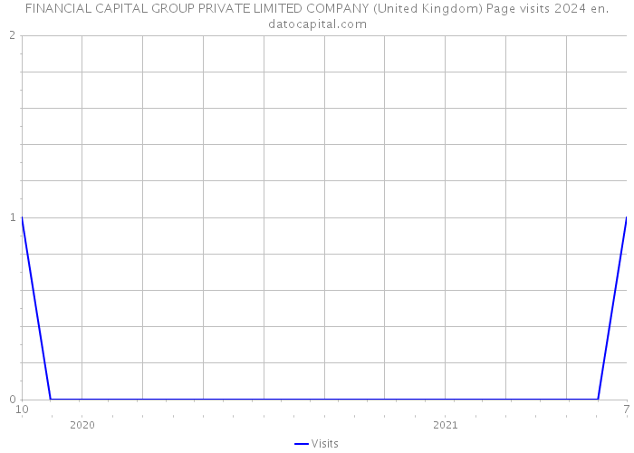 FINANCIAL CAPITAL GROUP PRIVATE LIMITED COMPANY (United Kingdom) Page visits 2024 
