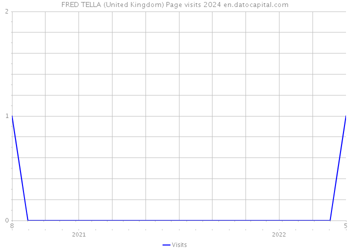 FRED TELLA (United Kingdom) Page visits 2024 