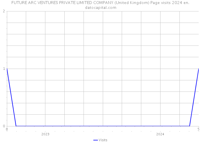 FUTURE ARC VENTURES PRIVATE LIMITED COMPANY (United Kingdom) Page visits 2024 