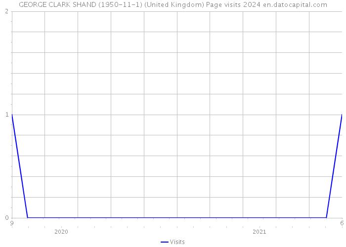 GEORGE CLARK SHAND (1950-11-1) (United Kingdom) Page visits 2024 