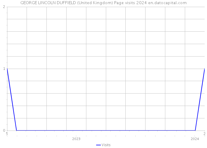 GEORGE LINCOLN DUFFIELD (United Kingdom) Page visits 2024 