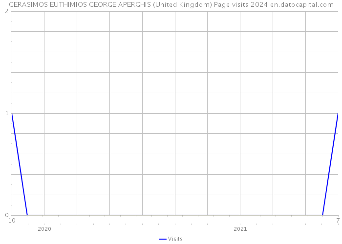 GERASIMOS EUTHIMIOS GEORGE APERGHIS (United Kingdom) Page visits 2024 