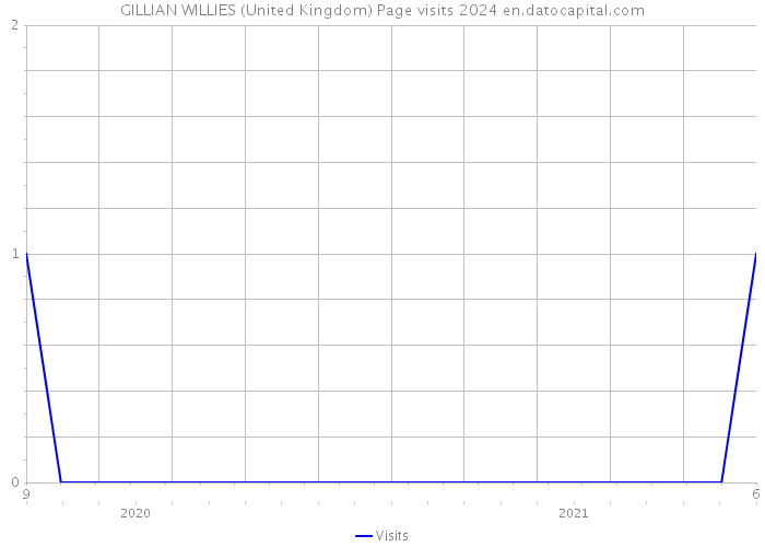 GILLIAN WILLIES (United Kingdom) Page visits 2024 