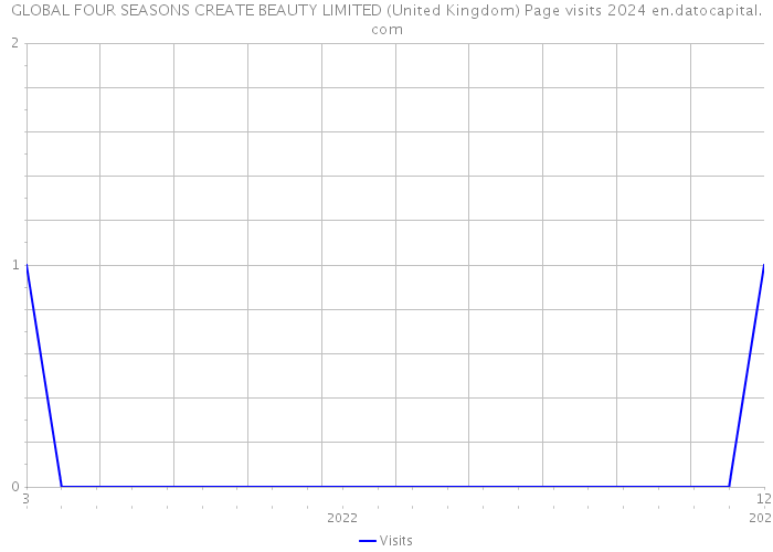 GLOBAL FOUR SEASONS CREATE BEAUTY LIMITED (United Kingdom) Page visits 2024 