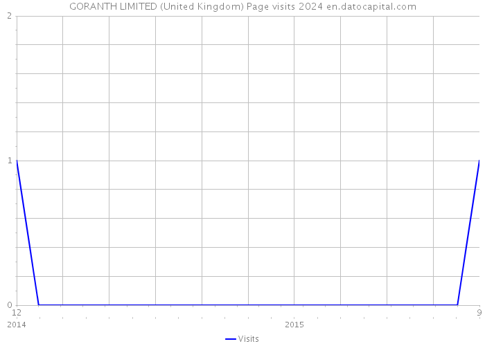 GORANTH LIMITED (United Kingdom) Page visits 2024 