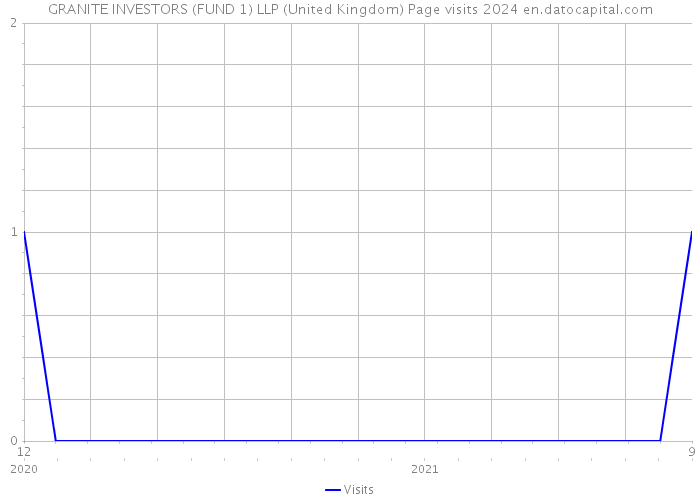 GRANITE INVESTORS (FUND 1) LLP (United Kingdom) Page visits 2024 