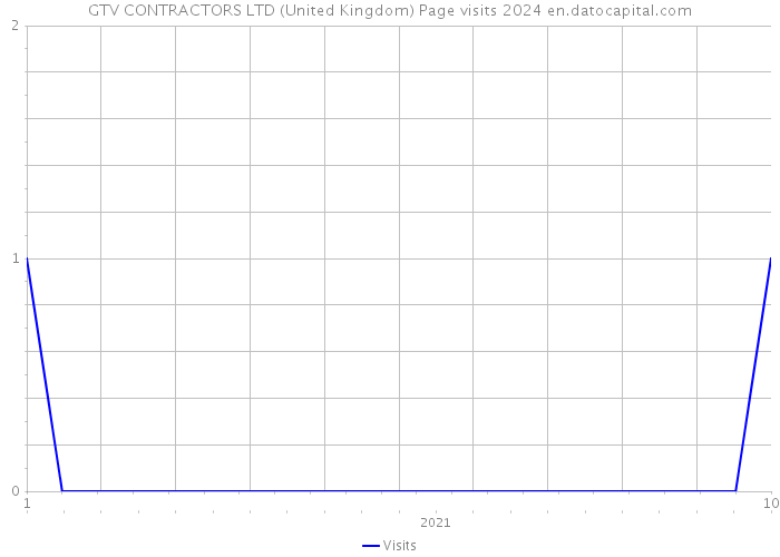 GTV CONTRACTORS LTD (United Kingdom) Page visits 2024 