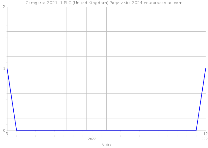 Gemgarto 2021-1 PLC (United Kingdom) Page visits 2024 