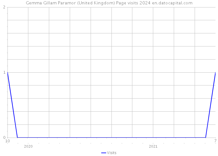 Gemma Gillam Paramor (United Kingdom) Page visits 2024 