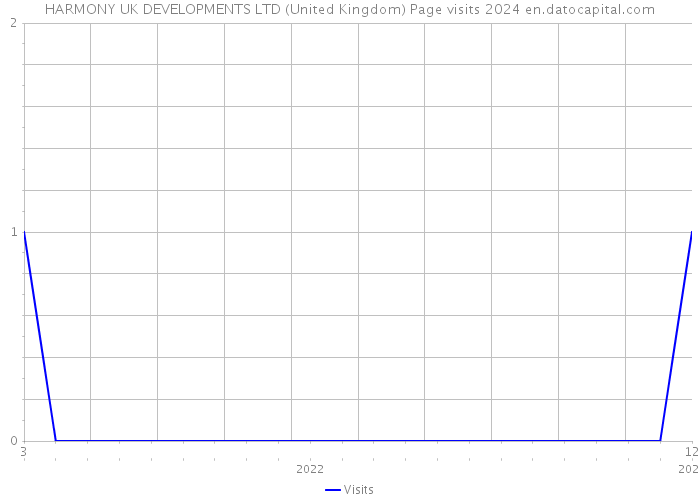 HARMONY UK DEVELOPMENTS LTD (United Kingdom) Page visits 2024 