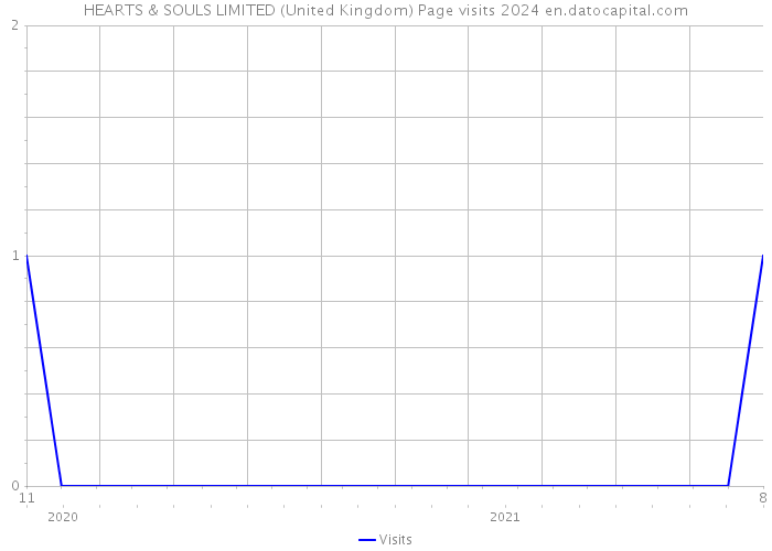 HEARTS & SOULS LIMITED (United Kingdom) Page visits 2024 