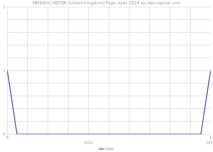 HENNING MEYER (United Kingdom) Page visits 2024 