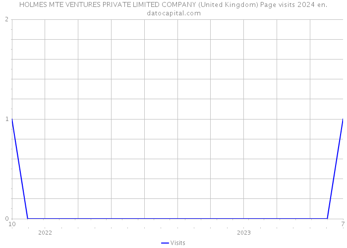 HOLMES MTE VENTURES PRIVATE LIMITED COMPANY (United Kingdom) Page visits 2024 