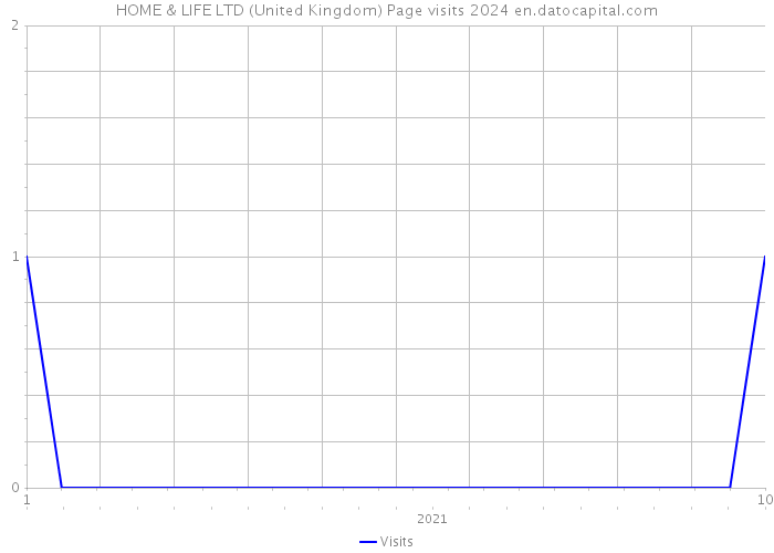 HOME & LIFE LTD (United Kingdom) Page visits 2024 