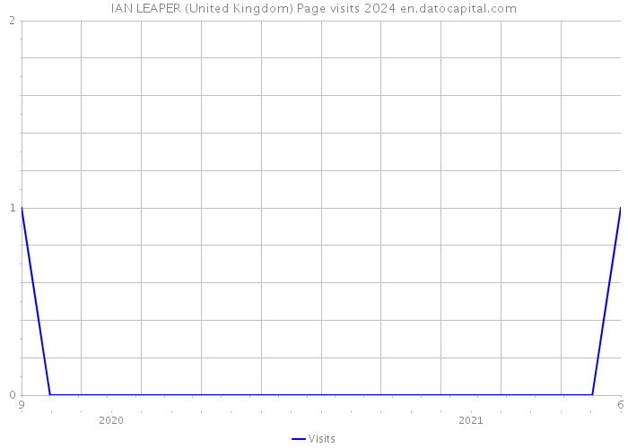 IAN LEAPER (United Kingdom) Page visits 2024 