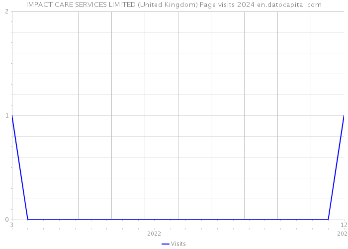 IMPACT CARE SERVICES LIMITED (United Kingdom) Page visits 2024 
