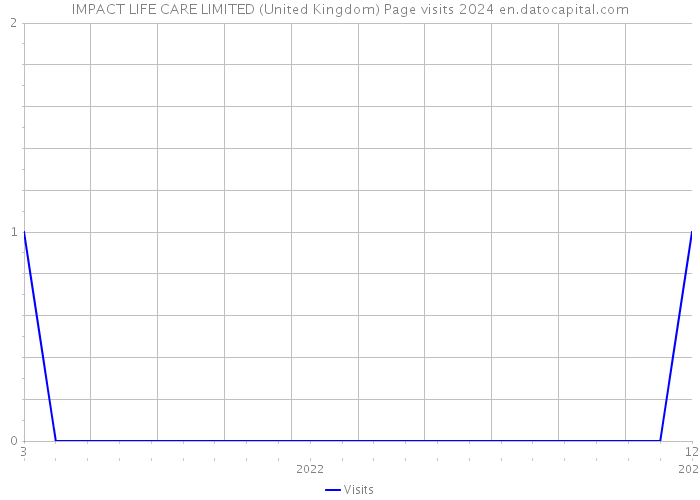IMPACT LIFE CARE LIMITED (United Kingdom) Page visits 2024 