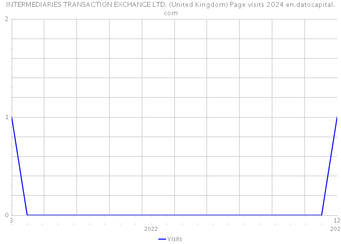 INTERMEDIARIES TRANSACTION EXCHANGE LTD. (United Kingdom) Page visits 2024 