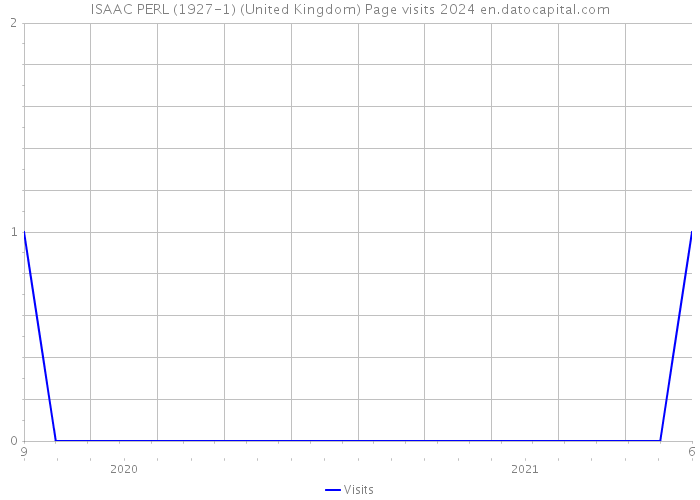 ISAAC PERL (1927-1) (United Kingdom) Page visits 2024 