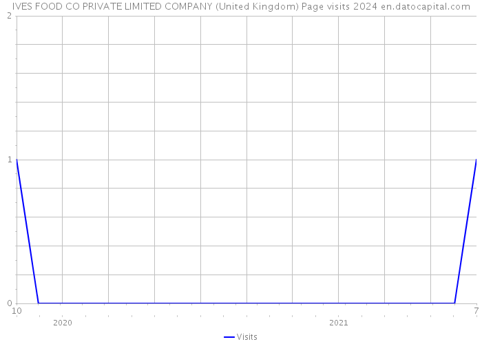 IVES FOOD CO PRIVATE LIMITED COMPANY (United Kingdom) Page visits 2024 