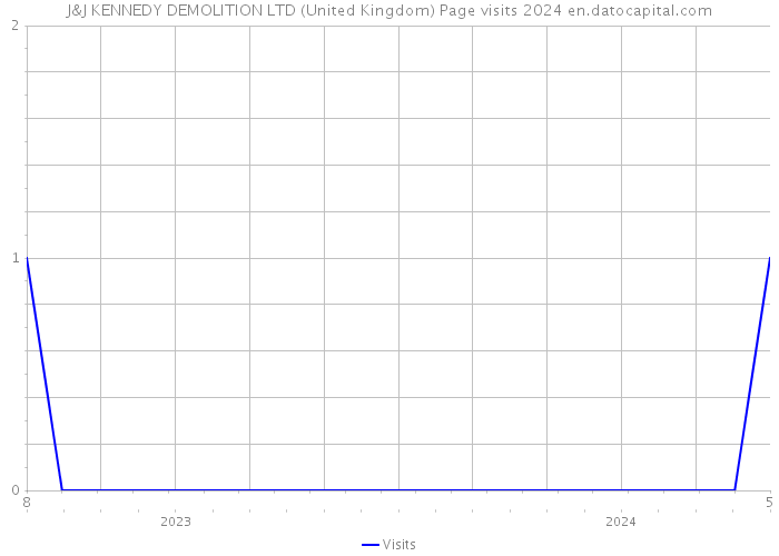 J&J KENNEDY DEMOLITION LTD (United Kingdom) Page visits 2024 