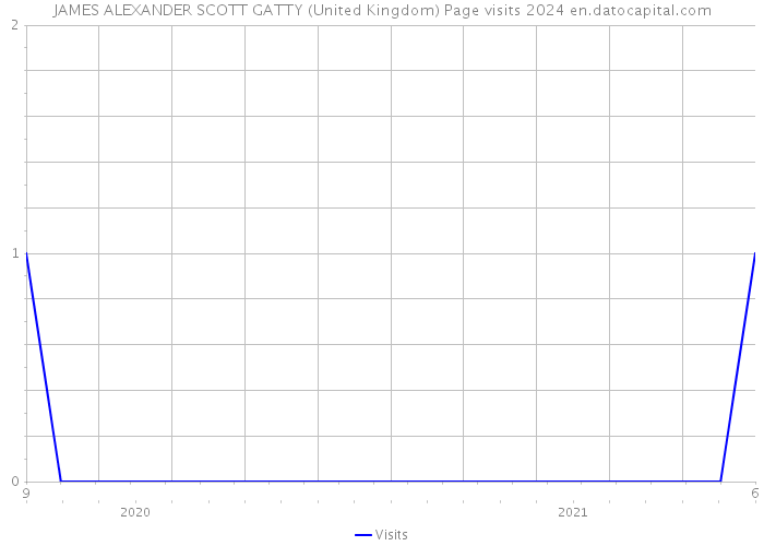 JAMES ALEXANDER SCOTT GATTY (United Kingdom) Page visits 2024 