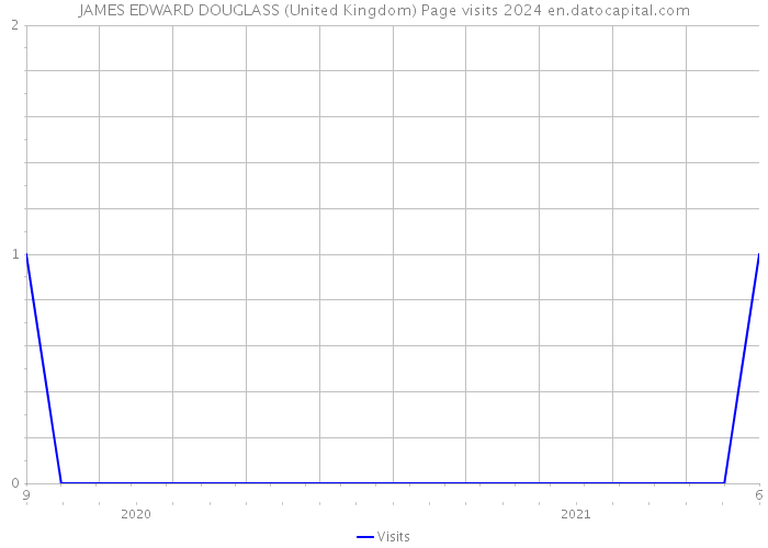JAMES EDWARD DOUGLASS (United Kingdom) Page visits 2024 