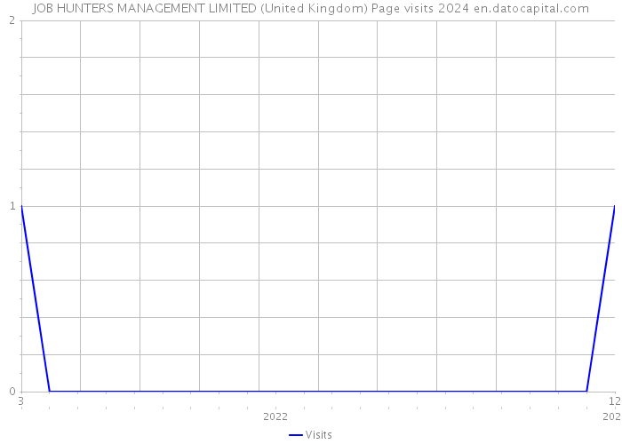 JOB HUNTERS MANAGEMENT LIMITED (United Kingdom) Page visits 2024 