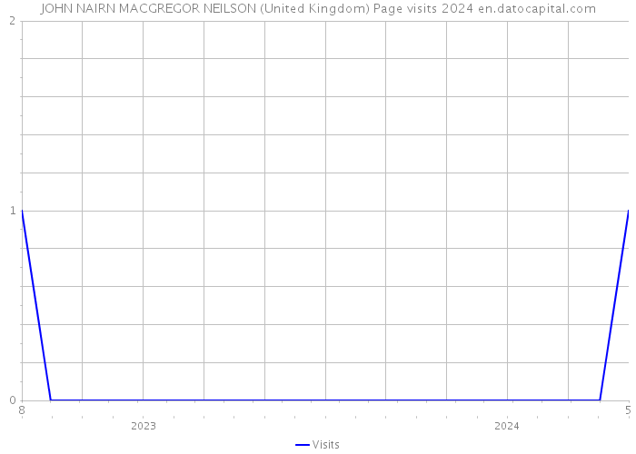 JOHN NAIRN MACGREGOR NEILSON (United Kingdom) Page visits 2024 
