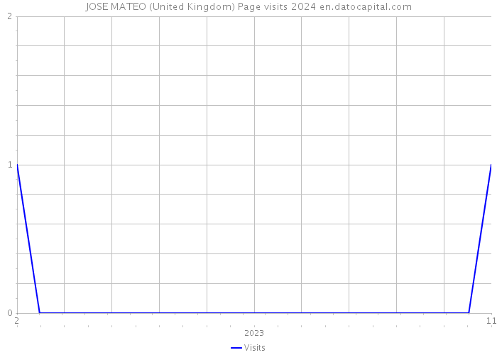 JOSE MATEO (United Kingdom) Page visits 2024 
