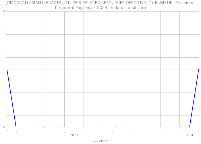JPMORGAN ASIAN INFRASTRUCTURE & RELATED RESOURCES OPPORTUNITY FUND UK LP (United Kingdom) Page visits 2024 