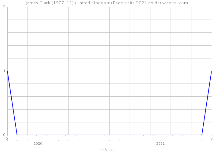 James Clark (1977-11) (United Kingdom) Page visits 2024 