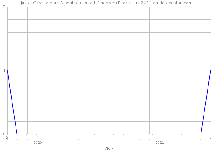 Jason George Alan Downing (United Kingdom) Page visits 2024 