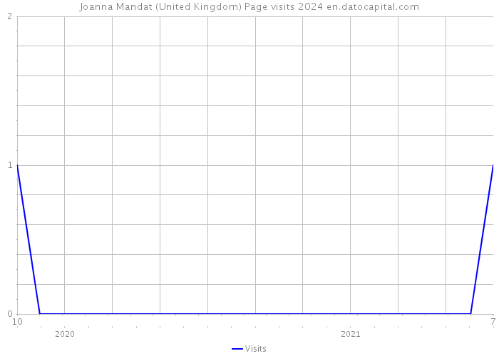 Joanna Mandat (United Kingdom) Page visits 2024 