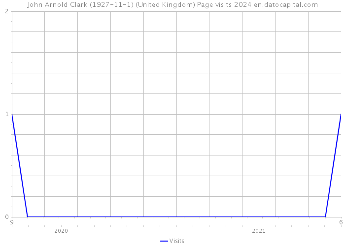 John Arnold Clark (1927-11-1) (United Kingdom) Page visits 2024 