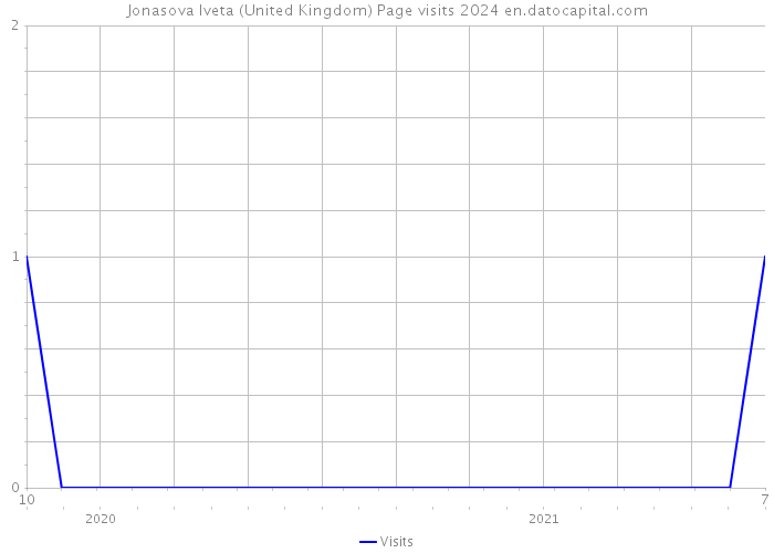 Jonasova Iveta (United Kingdom) Page visits 2024 