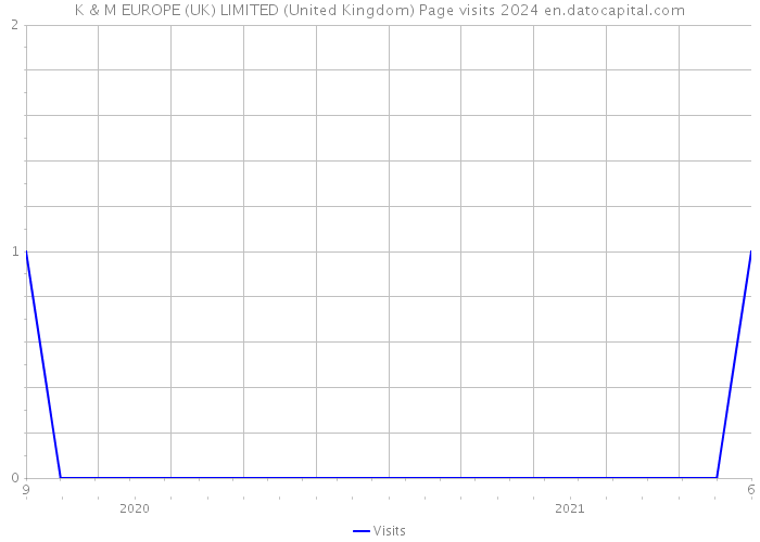 K & M EUROPE (UK) LIMITED (United Kingdom) Page visits 2024 