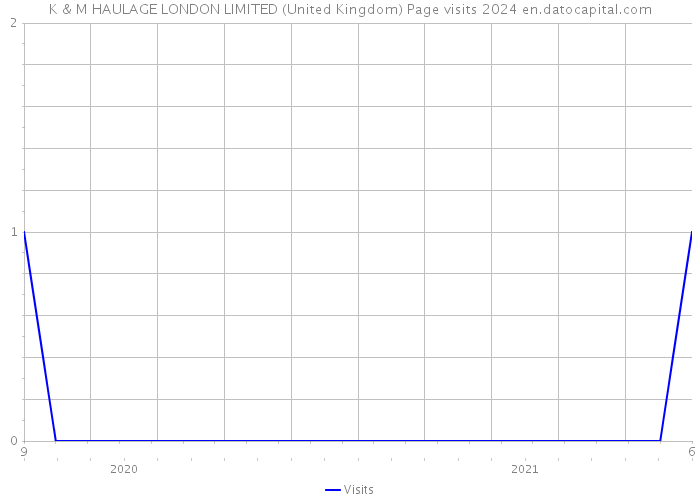 K & M HAULAGE LONDON LIMITED (United Kingdom) Page visits 2024 