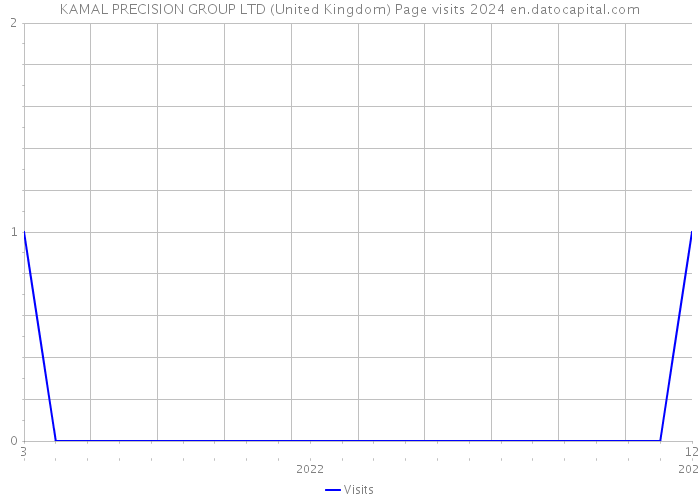 KAMAL PRECISION GROUP LTD (United Kingdom) Page visits 2024 