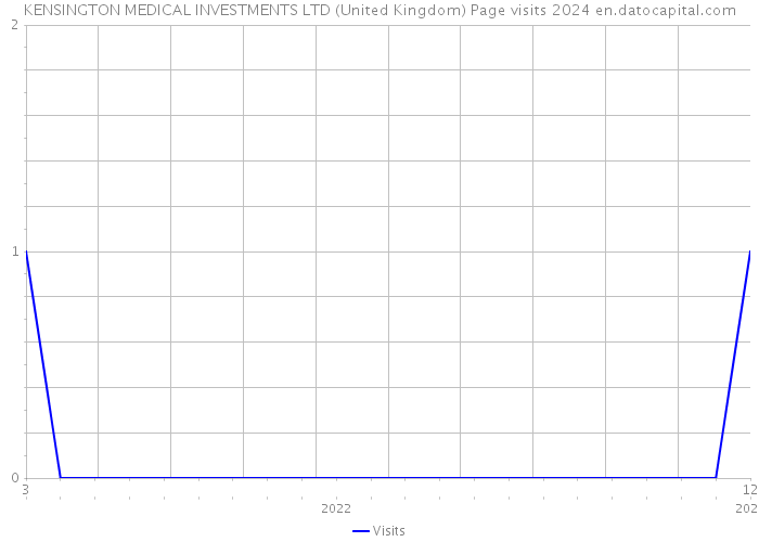 KENSINGTON MEDICAL INVESTMENTS LTD (United Kingdom) Page visits 2024 