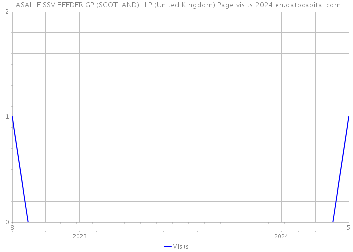 LASALLE SSV FEEDER GP (SCOTLAND) LLP (United Kingdom) Page visits 2024 