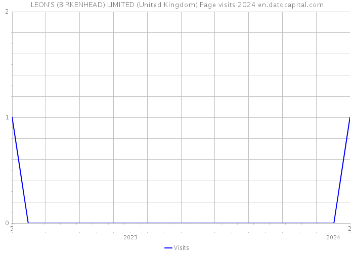 LEON'S (BIRKENHEAD) LIMITED (United Kingdom) Page visits 2024 